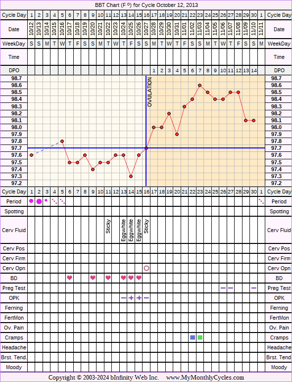 Fertility Chart for cycle Oct 12, 2013, chart owner tags: BFN (Not Pregnant), Herbal Fertility Supplement, Ovulation Prediction Kits