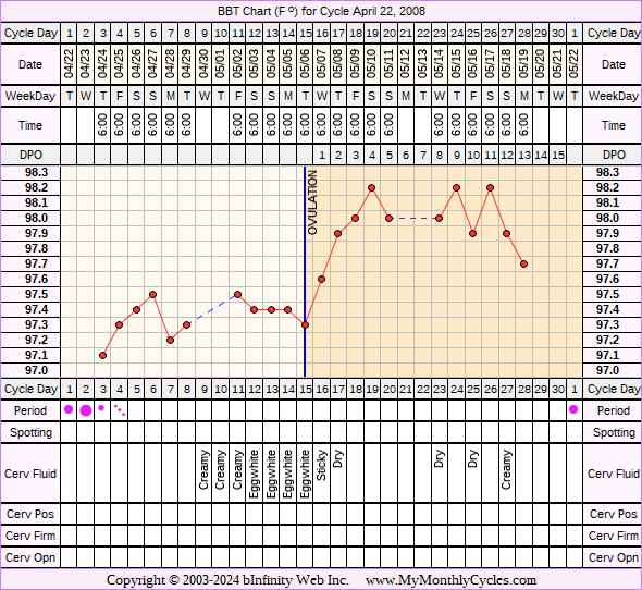 Fertility Chart for cycle Apr 22, 2008