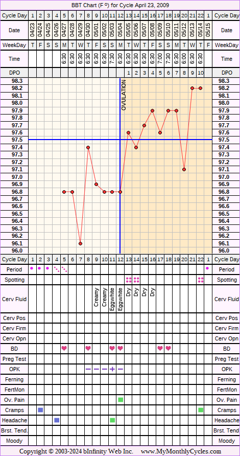 Fertility Chart for cycle Apr 23, 2009, chart owner tags: After the Pill, BFN (Not Pregnant), Ovulation Prediction Kits, Stress Cycle