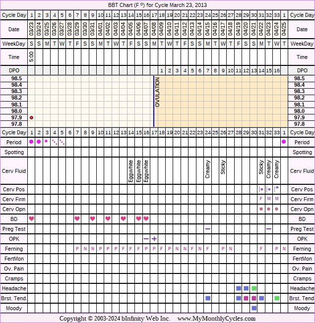 Fertility Chart for cycle Mar 23, 2013, chart owner tags: BFN (Not Pregnant), Herbal Fertility Supplement