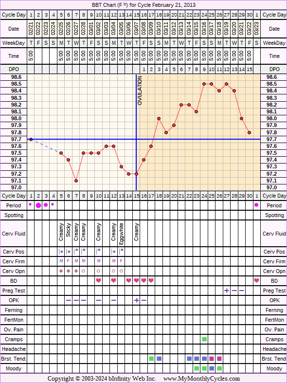 Fertility Chart for cycle Feb 21, 2013, chart owner tags: BFN (Not Pregnant), Biphasic, Herbal Fertility Supplement, Triphasic