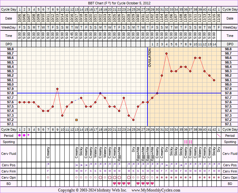 Fertility Chart for cycle Oct 5, 2012, chart owner tags: BFN (Not Pregnant), Biphasic, Ovulation Prediction Kits