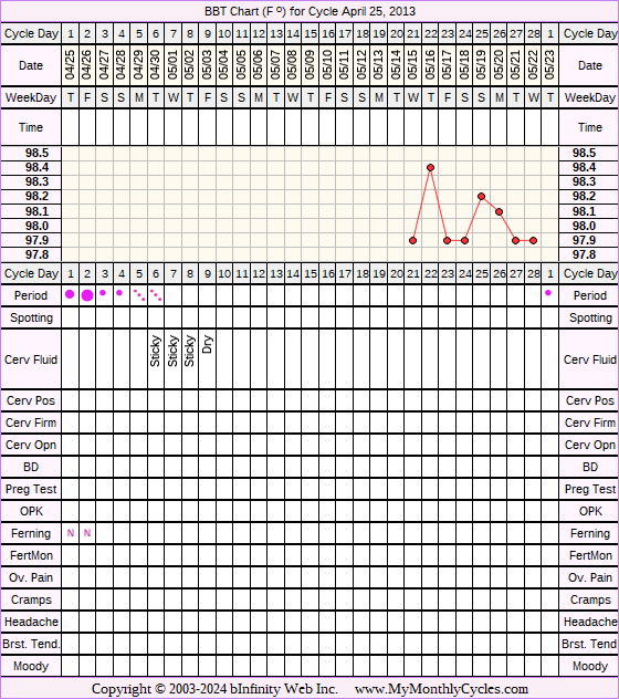 Fertility Chart for cycle Apr 25, 2013, chart owner tags: BFN (Not Pregnant), Herbal Fertility Supplement, Short Luteal Phase