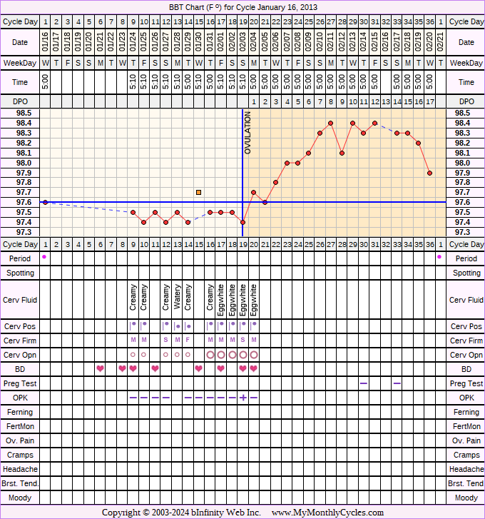 Fertility Chart for cycle Jan 16, 2013, chart owner tags: BFN (Not Pregnant), Ovulation Prediction Kits