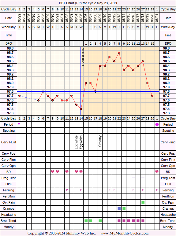 Fertility Chart for cycle May 23, 2013, chart owner tags: BFN (Not Pregnant), Herbal Fertility Supplement