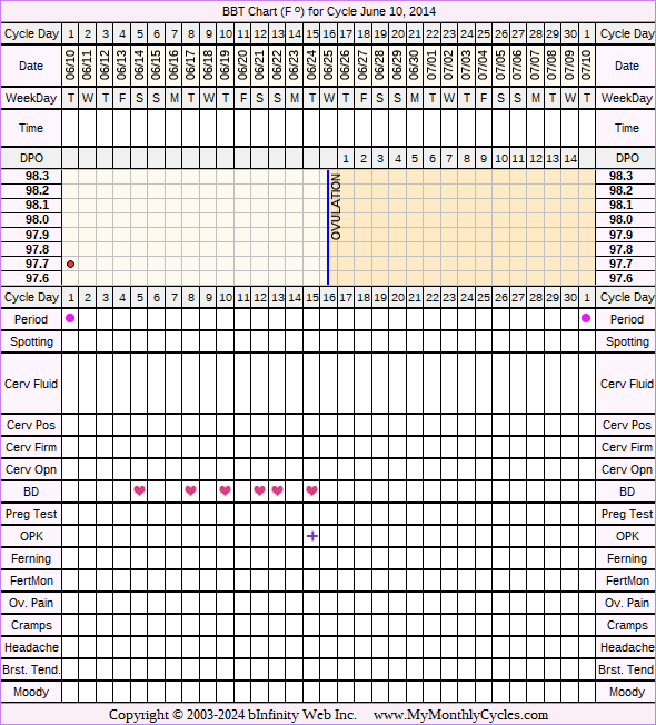Fertility Chart for cycle Jun 10, 2014, chart owner tags: BFN (Not Pregnant)