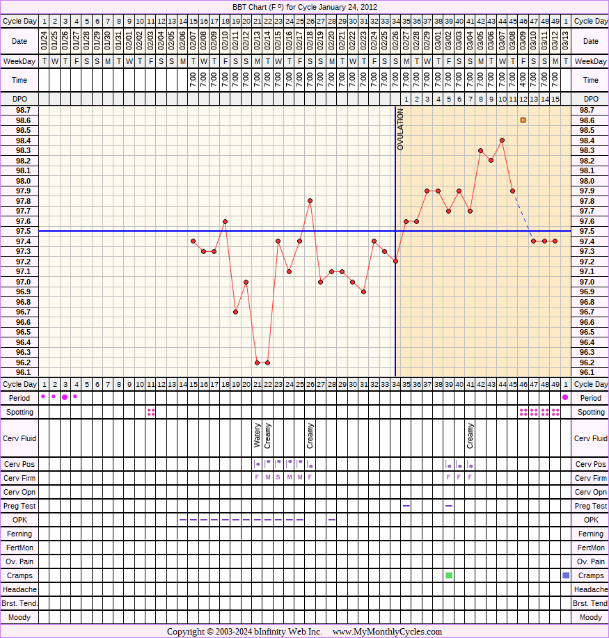 Fertility Chart for cycle Jan 24, 2012, chart owner tags: After the Pill, BFN (Not Pregnant), Ovulation Prediction Kits