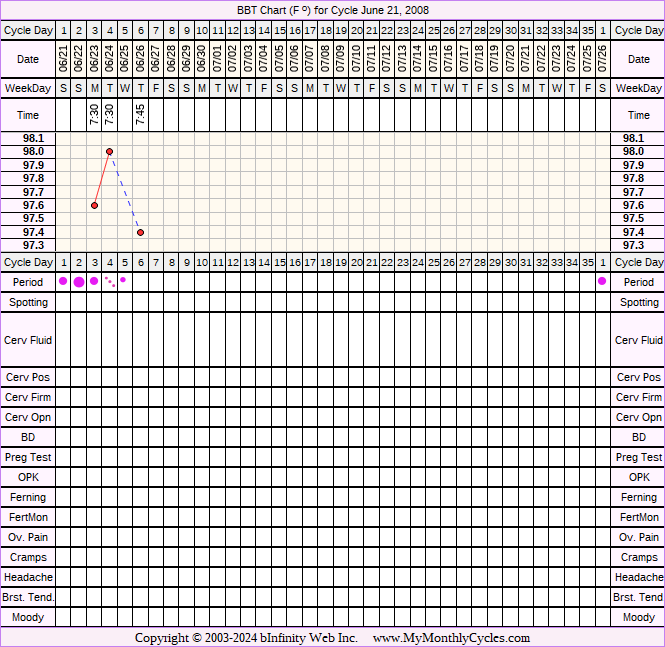 Fertility Chart for cycle Jun 21, 2008, chart owner tags: Clomid, Endometriosis