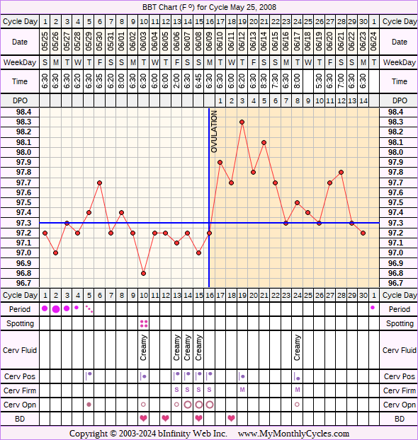 Fertility Chart for cycle May 25, 2008, chart owner tags: After Depo Provera, Anovulatory, BFN (Not Pregnant), Clomid, Metformin, Over Weight, PCOS