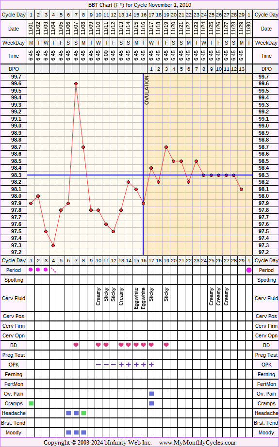 Fertility Chart for cycle Nov 1, 2010, chart owner tags: BFN (Not Pregnant), Clomid