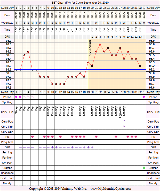 Fertility Chart for cycle Sep 30, 2010