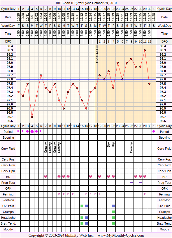 Fertility Chart for cycle Oct 29, 2010, chart owner tags: After the Pill, Biphasic, Slow Riser, Triphasic, Under Weight