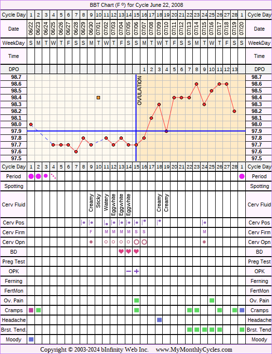 Fertility Chart for cycle Jun 22, 2008, chart owner tags: BFN (Not Pregnant), Biphasic, Ovulation Prediction Kits