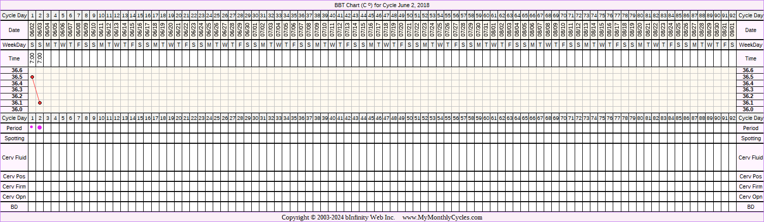 Fertility Chart for cycle Jun 2, 2018, chart owner tags: Biphasic, PCOS