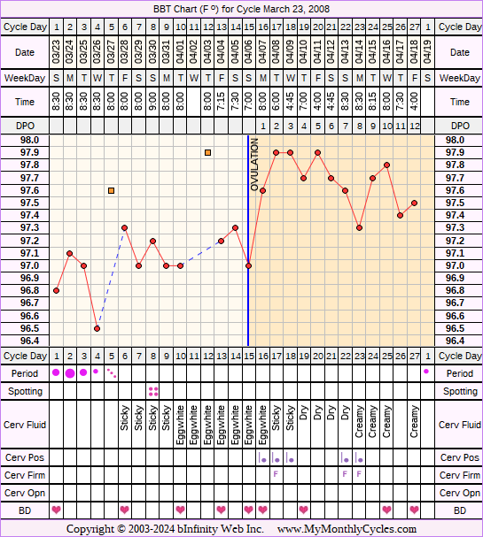 Fertility Chart for cycle Mar 23, 2008, chart owner tags: Illness