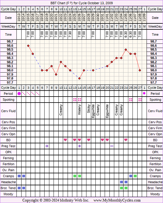Fertility Chart for cycle Oct 13, 2009, chart owner tags: Miscarriage