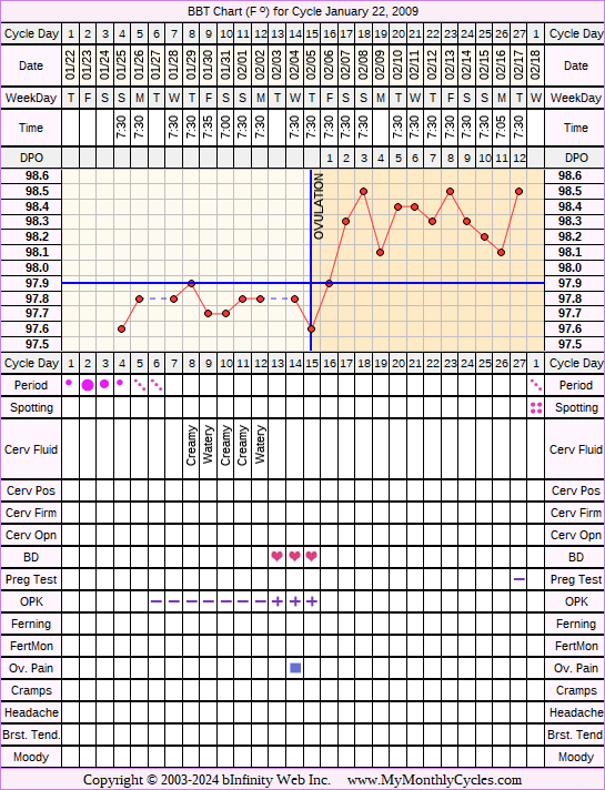 Fertility Chart for cycle Jan 22, 2009, chart owner tags: Fertility Monitor, Ovulation Prediction Kits, Over Weight