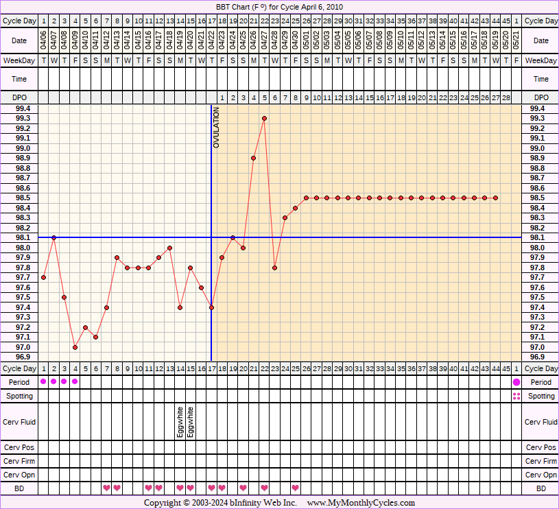 Fertility Chart for cycle Apr 6, 2010, chart owner tags: BFP (Pregnant), Miscarriage