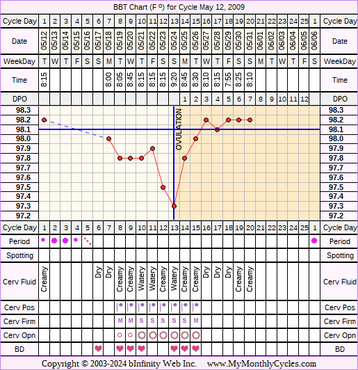 Fertility Chart for cycle May 12, 2009, chart owner tags: Herbal Fertility Supplement, Hypothyroidism, Ovulation Prediction Kits, Other Meds