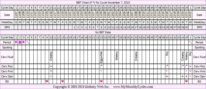 Fertility Chart for cycle Nov 7, 2010, chart owner tags: BFP (Pregnant), Fertility Monitor, PCOS