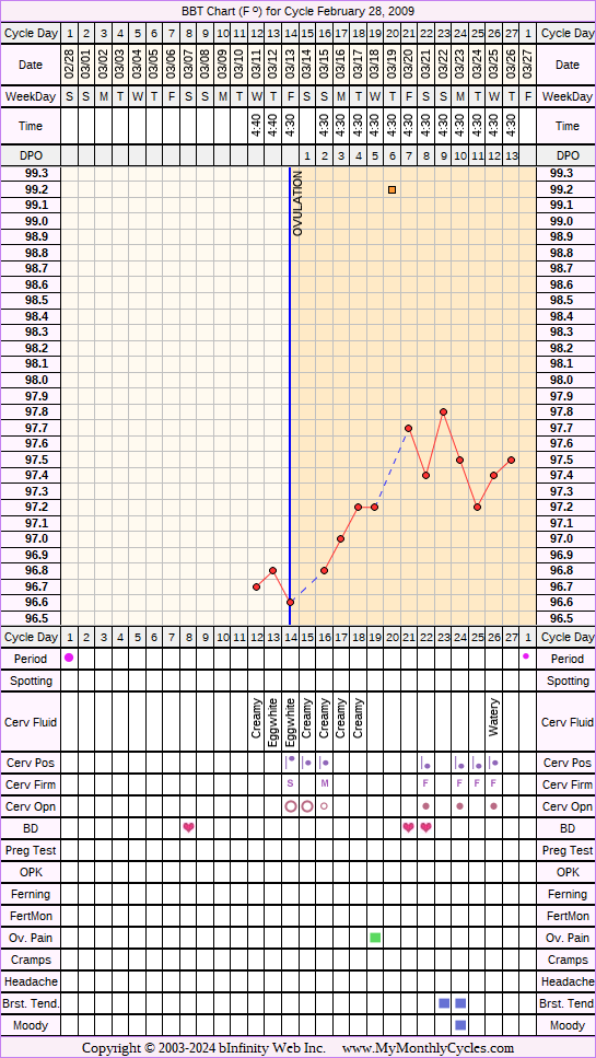 Fertility Chart for cycle Feb 28, 2009