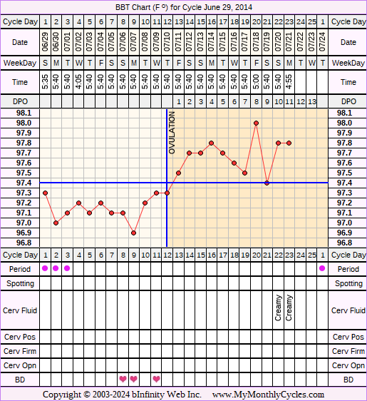 Fertility Chart for cycle Jun 29, 2014, chart owner tags: Biphasic, Slow Riser