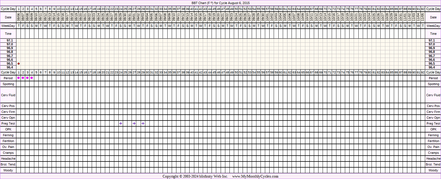 Fertility Chart for cycle Aug 6, 2015, chart owner tags: Hypothyroidism, IVF