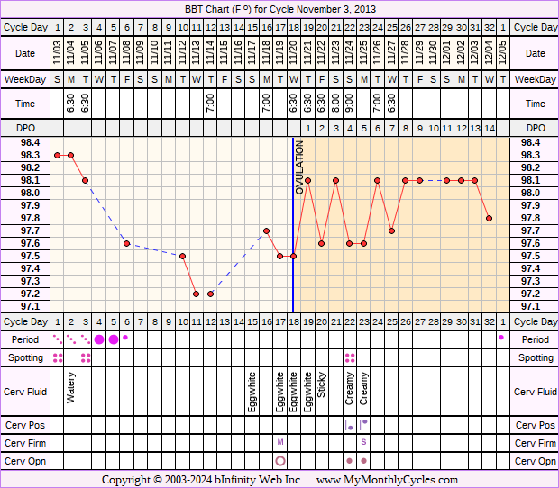 Fertility Chart for cycle Nov 3, 2013, chart owner tags: Endometriosis