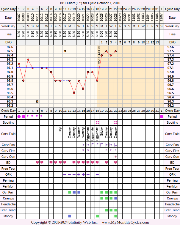 Fertility Chart for cycle Oct 7, 2010, chart owner tags: Biphasic, Ovulation Prediction Kits, Over Weight