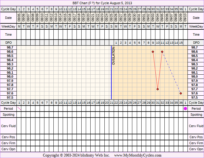 Fertility Chart for cycle Aug 5, 2013