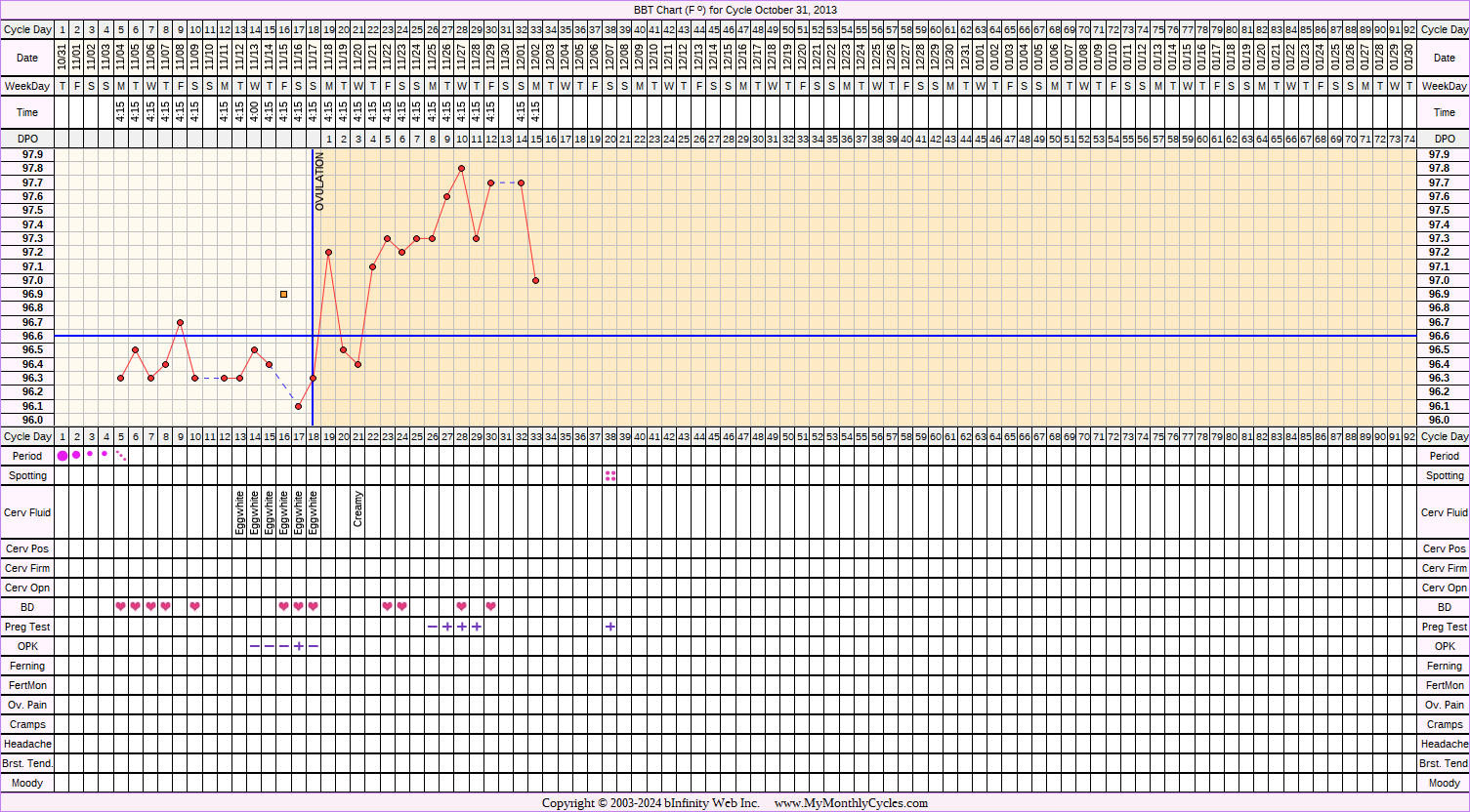 Fertility Chart for cycle Oct 31, 2013, chart owner tags: BFP (Pregnant)