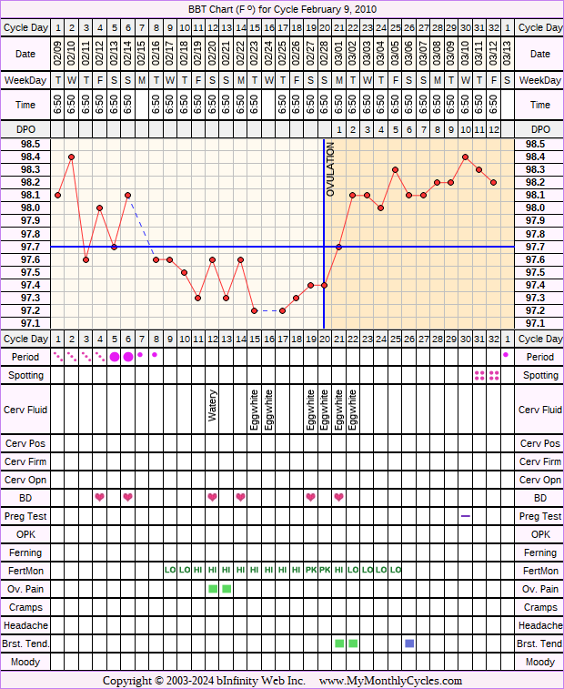 Fertility Chart for cycle Feb 9, 2010, chart owner tags: Fertility Monitor