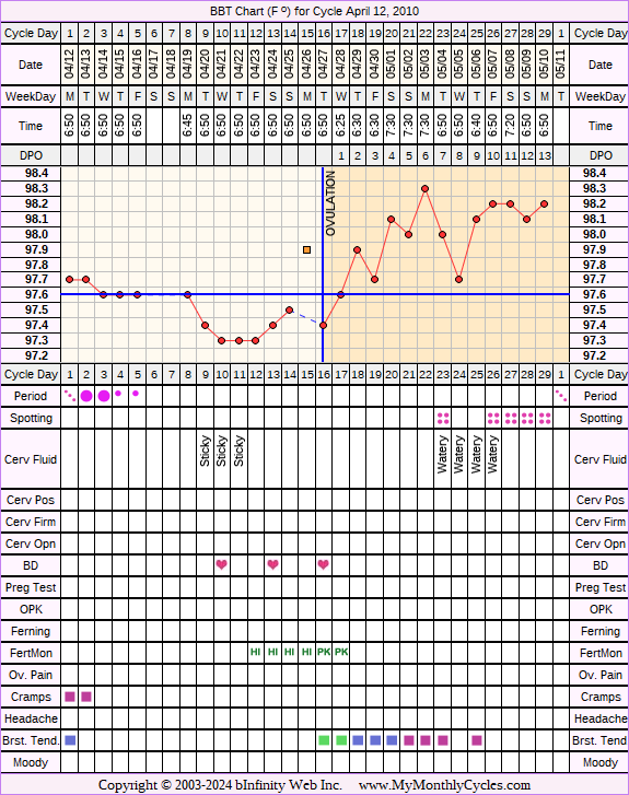 Fertility Chart for cycle Apr 12, 2010, chart owner tags: Fertility Monitor