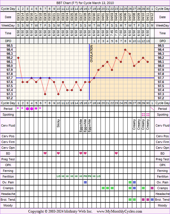 Fertility Chart for cycle Mar 13, 2010, chart owner tags: Fertility Monitor