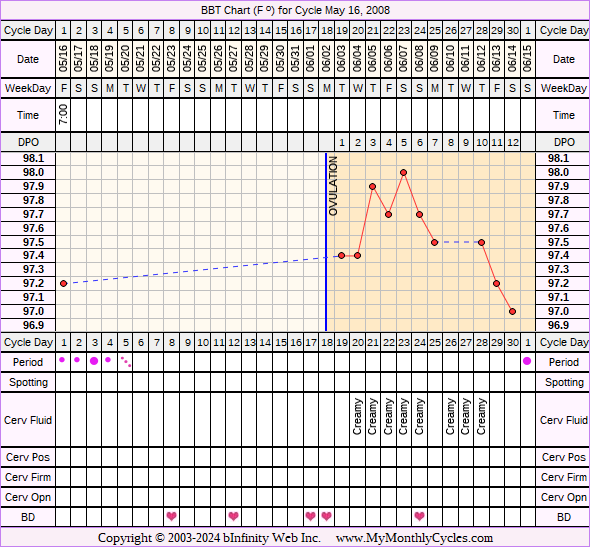 Fertility Chart for cycle May 16, 2008