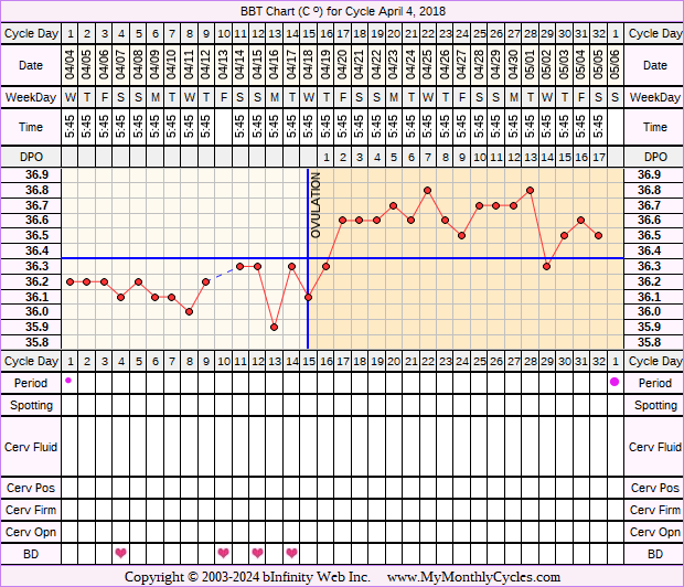 Fertility Chart for cycle Apr 4, 2018, chart owner tags: Long Luteal Phase, Ovulation Prediction Kits