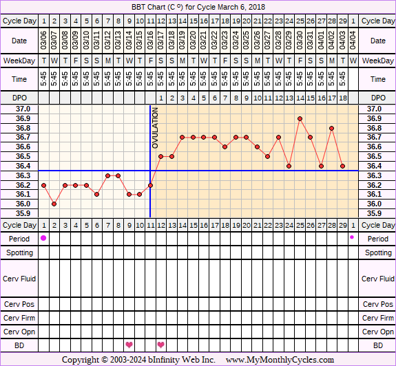 Fertility Chart for cycle Mar 6, 2018, chart owner tags: Long Luteal Phase, Ovulation Prediction Kits