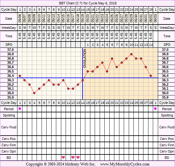 Fertility Chart for cycle May 6, 2018, chart owner tags: Long Luteal Phase