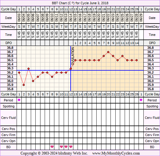 Fertility Chart for cycle Jun 3, 2018, chart owner tags: Long Luteal Phase