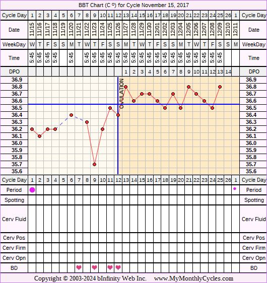 Fertility Chart for cycle Nov 15, 2017, chart owner tags: Herbal Fertility Supplement, Long Luteal Phase, Ovulation Prediction Kits