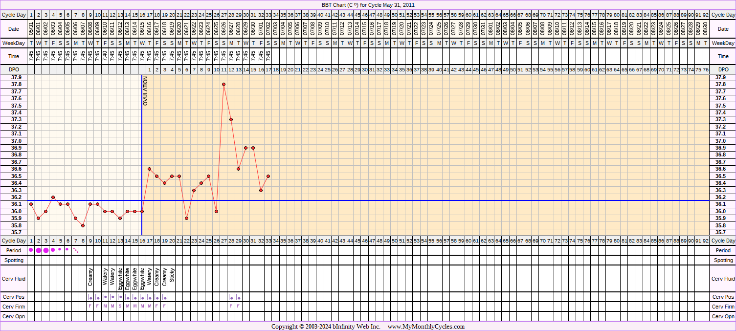 Fertility Chart for cycle May 31, 2011, chart owner tags: BreastFeeding, Herbal Fertility Supplement