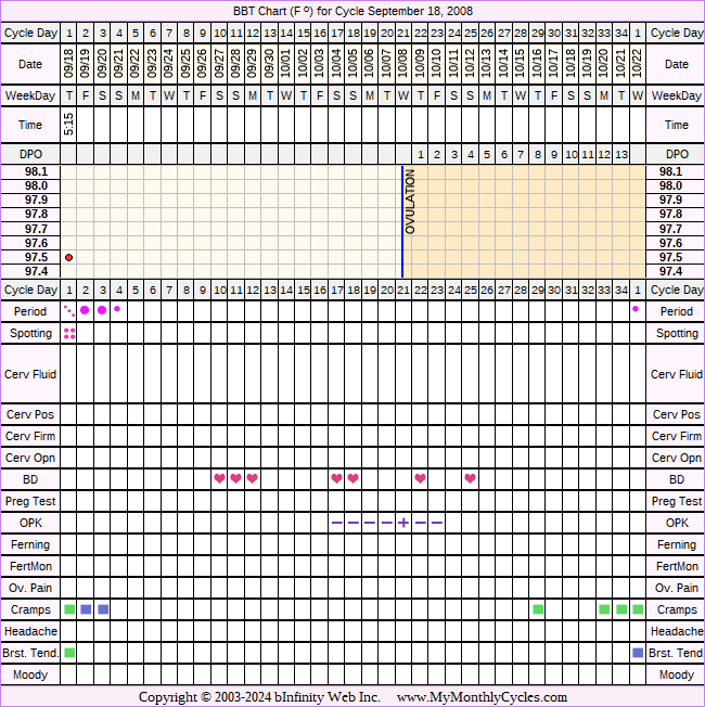 Fertility Chart for cycle Sep 18, 2008, chart owner tags: After the Pill, Miscarriage, Metformin, Ovulation Prediction Kits, Over Weight, PCOS