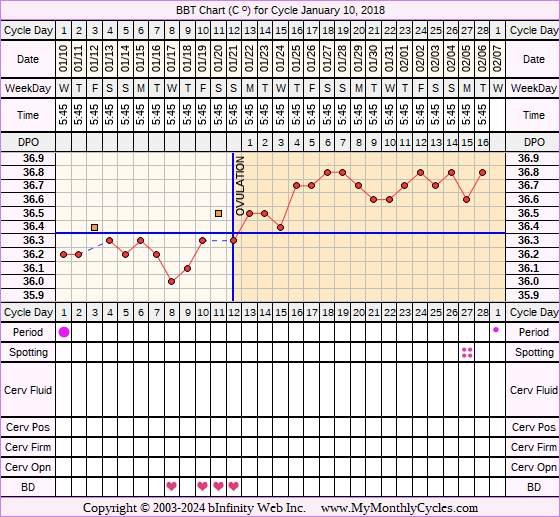 Fertility Chart for cycle Jan 10, 2018, chart owner tags: Herbal Fertility Supplement, Long Luteal Phase, Ovulation Prediction Kits