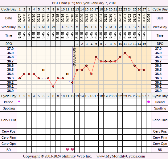 Fertility Chart for cycle Feb 7, 2018, chart owner tags: Long Luteal Phase, Ovulation Prediction Kits