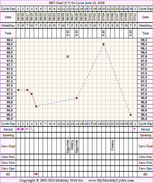 Fertility Chart for cycle Jun 15, 2008