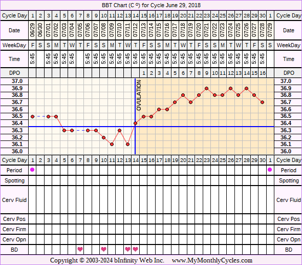 Fertility Chart for cycle Jun 29, 2018, chart owner tags: Ovulation Prediction Kits