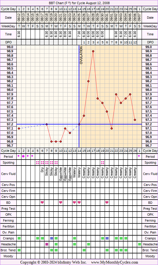 Fertility Chart for cycle Aug 12, 2008