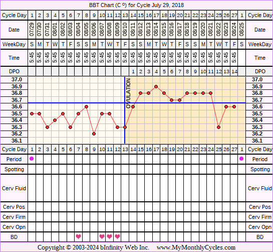 Fertility Chart for cycle Jul 29, 2018, chart owner tags: Long Luteal Phase, Ovulation Prediction Kits