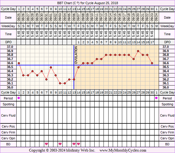 Fertility Chart for cycle Aug 25, 2018