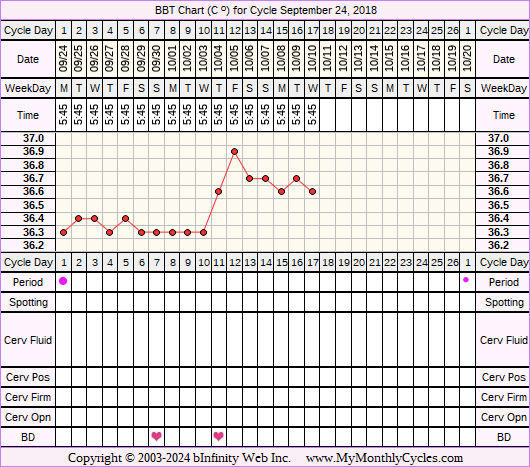 Fertility Chart for cycle Sep 24, 2018, chart owner tags: Long Luteal Phase